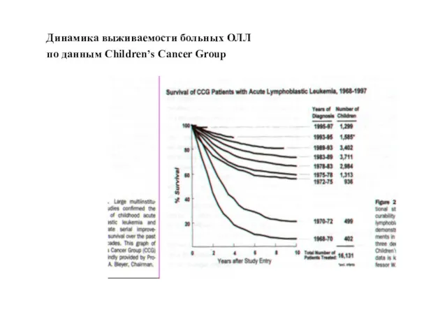 Динамика выживаемости больных ОЛЛ по данным Children’s Cancer Group