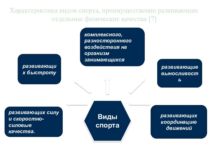 Виды спорта развивающих силу и скоростно-силовые качества. развивающих быстроту развивающих