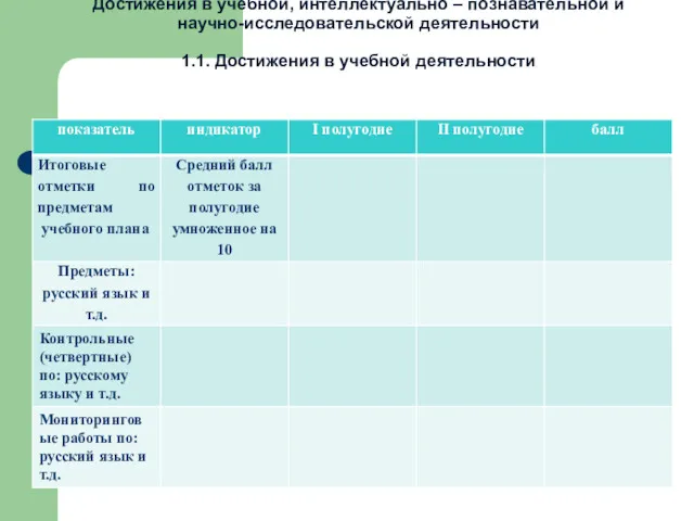 Достижения в учебной, интеллектуально – познавательной и научно-исследовательской деятельности 1.1. Достижения в учебной деятельности