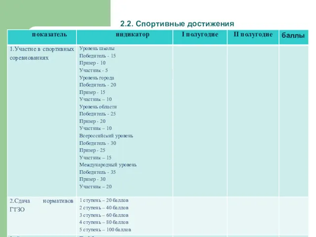 2.2. Спортивные достижения