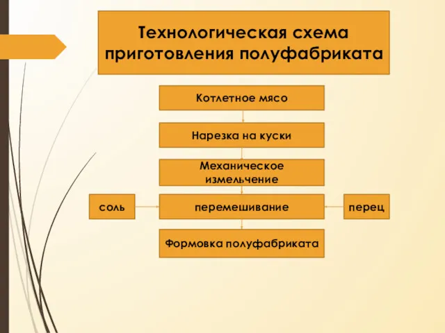 Котлетное мясо Нарезка на куски Механическое измельчение перемешивание Формовка полуфабриката