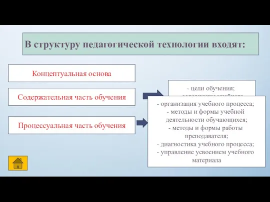 В структуру педагогической технологии входят: Концептуальная основа Содержательная часть обучения