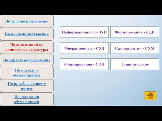 По уровню применения По концепции усвоения По ориентации на личностные