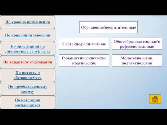 По уровню применения По концепции усвоения По ориентации на личностные