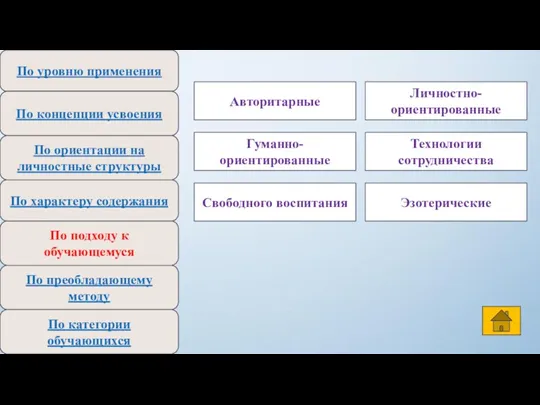 По уровню применения По концепции усвоения По ориентации на личностные