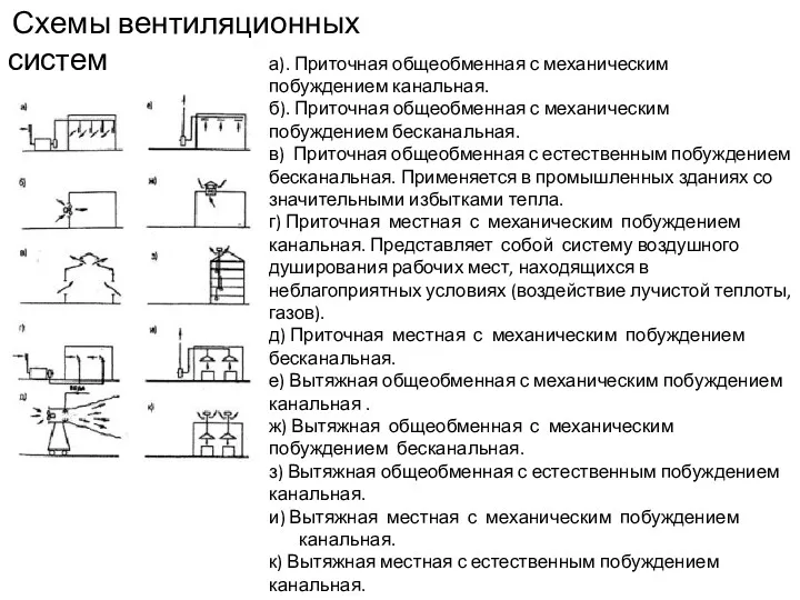 Схемы вентиляционных систем а). Приточная общеобменная с механическим побуждением канальная. б). Приточная общеобменная