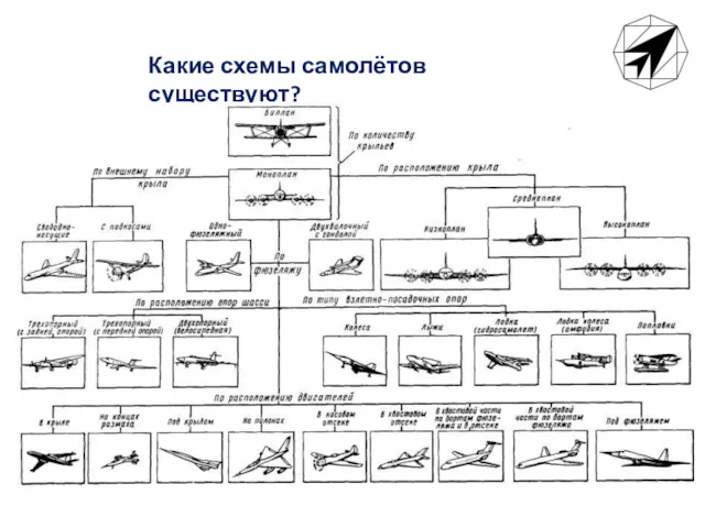 Какие схемы самолётов существуют?