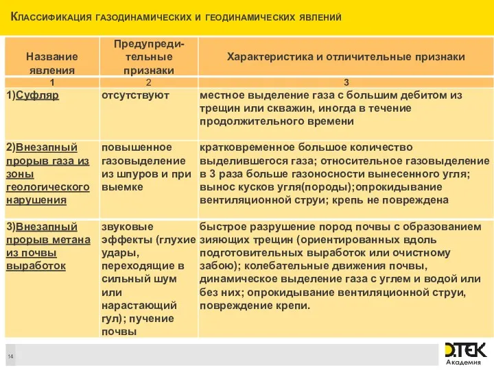 Классификация газодинамических и геодинамических явлений