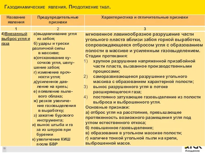 Газодинамические явления. Продолжение табл.