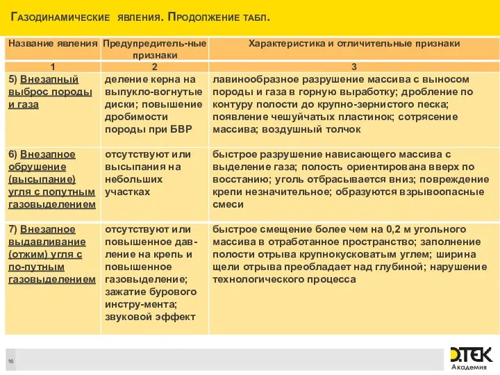 Газодинамические явления. Продолжение табл.