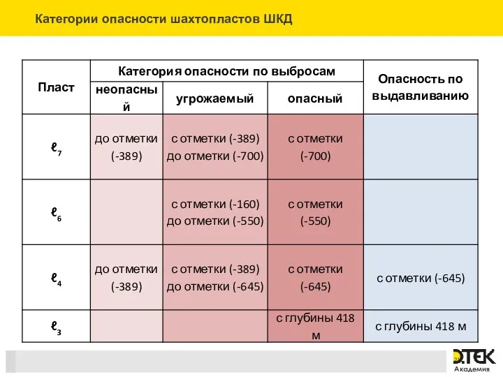 Категории опасности шахтопластов ШКД