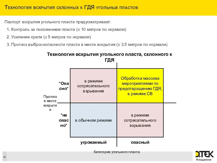 Технология вскрытия склонных к ГДЯ угольных пластов Паспорт вскрытия угольного