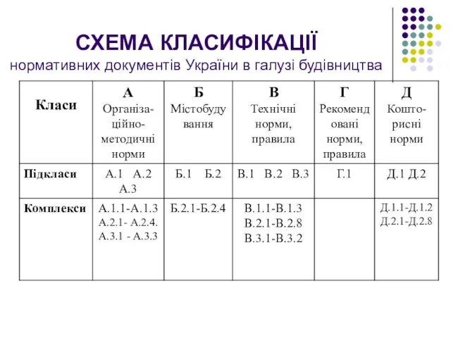 СХЕМА КЛАСИФІКАЦІЇ нормативних документів України в галузі будівництва