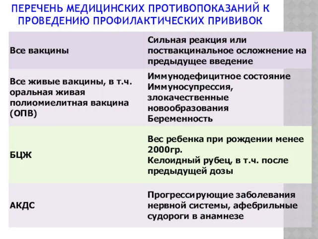 ПЕРЕЧЕНЬ МЕДИЦИНСКИХ ПРОТИВОПОКАЗАНИЙ К ПРОВЕДЕНИЮ ПРОФИЛАКТИЧЕСКИХ ПРИВИВОК