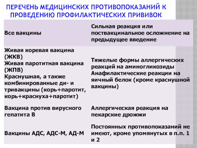 ПЕРЕЧЕНЬ МЕДИЦИНСКИХ ПРОТИВОПОКАЗАНИЙ К ПРОВЕДЕНИЮ ПРОФИЛАКТИЧЕСКИХ ПРИВИВОК