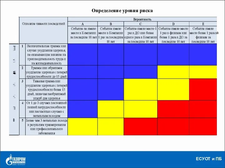 ЕСУОТ и ПБ Определение уровня риска Для определения уровня риска