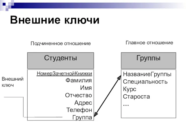 Внешние ключи