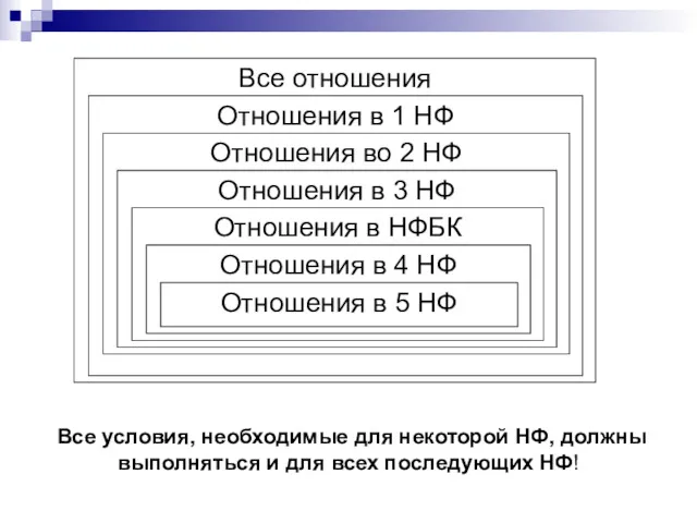 Все отношения Отношения в 1 НФ Отношения во 2 НФ