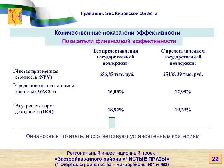 Правительство Кировской области Количественные показатели эффективности Региональный инвестиционный проект «Застройка