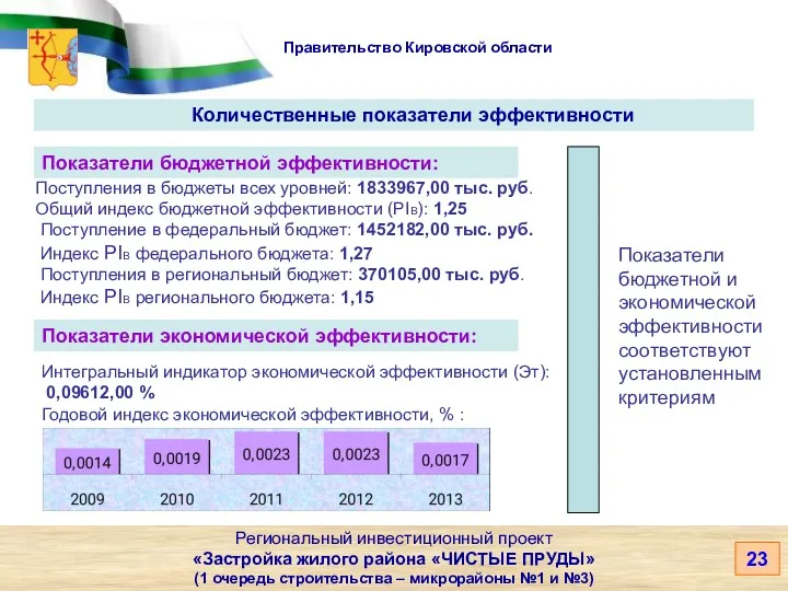 Правительство Кировской области Количественные показатели эффективности Региональный инвестиционный проект «Застройка