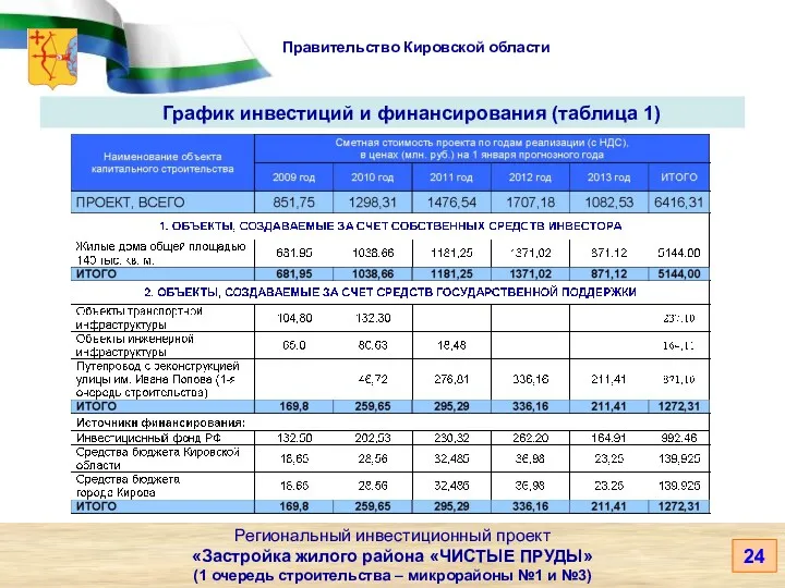 Правительство Кировской области Региональный инвестиционный проект «Застройка жилого района «ЧИСТЫЕ