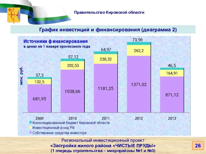 Правительство Кировской области Региональный инвестиционный проект «Застройка жилого района «ЧИСТЫЕ