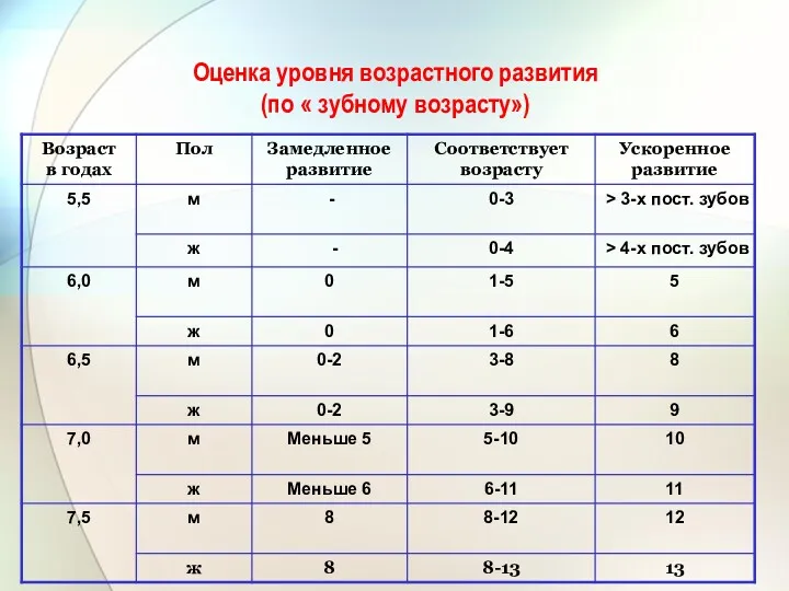 Оценка уровня возрастного развития (по « зубному возрасту»)