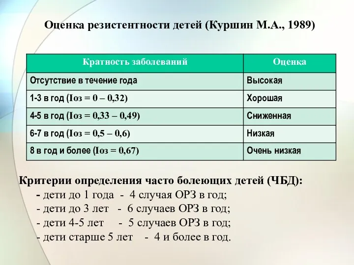 Оценка резистентности детей (Куршин М.А., 1989) Критерии определения часто болеющих