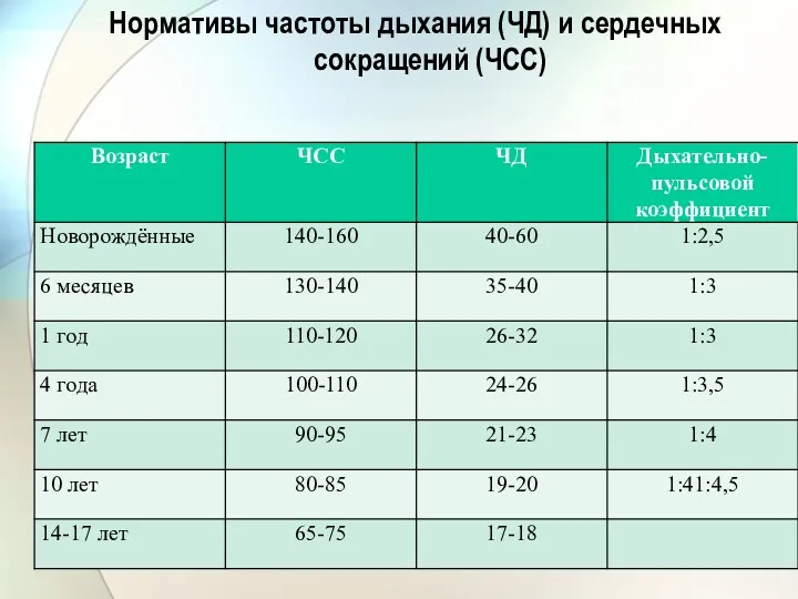 Нормативы частоты дыхания (ЧД) и сердечных сокращений (ЧСС)