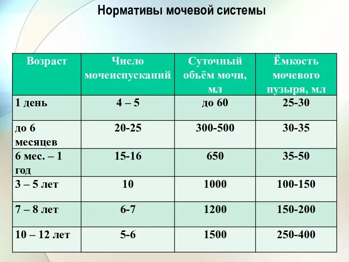 Нормативы мочевой системы