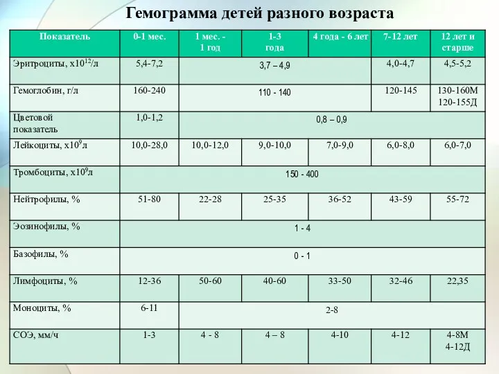 Гемограмма детей разного возраста