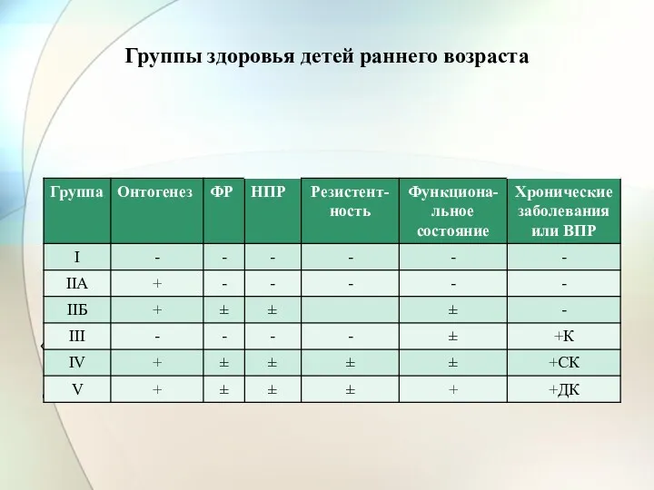 Группы здоровья детей раннего возраста «-» – отсутствие изменений; «±»