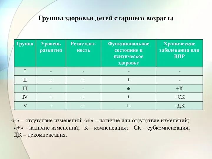 Группы здоровья детей старшего возраста «-» – отсутствие изменений; «±»