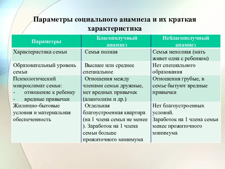 Параметры социального анамнеза и их краткая характеристика