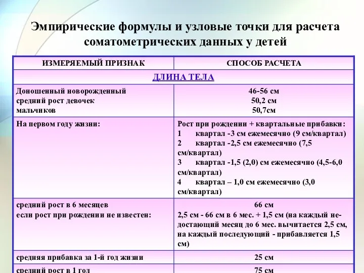 Эмпирические формулы и узловые точки для расчета соматометрических данных у детей