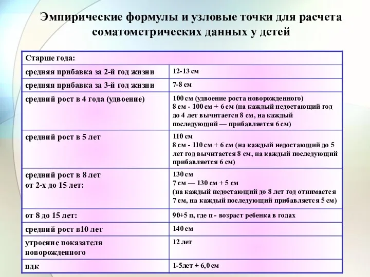 Эмпирические формулы и узловые точки для расчета соматометрических данных у детей