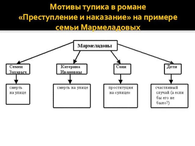 Мотивы тупика в романе «Преступление и наказание» на примере семьи Мармеладовых