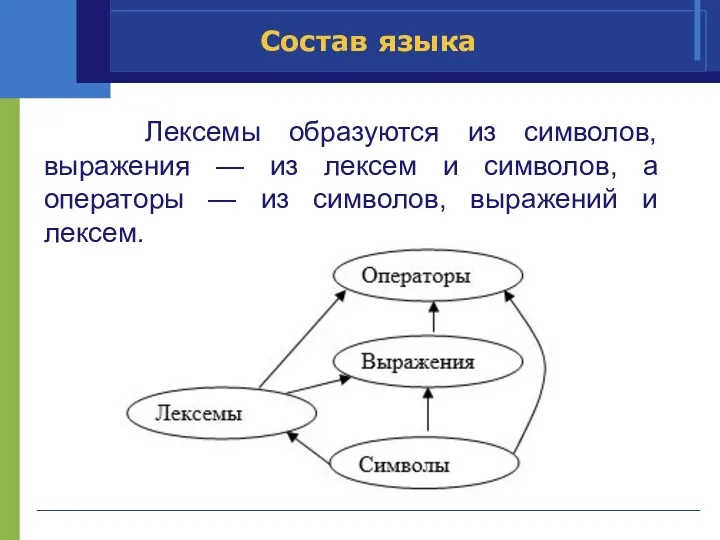 Состав языка Лексемы образуются из символов, выражения — из лексем