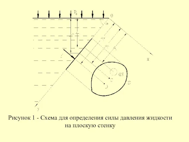 Рисунок 1 - Схема для определения силы давления жидкости на плоскую стенку