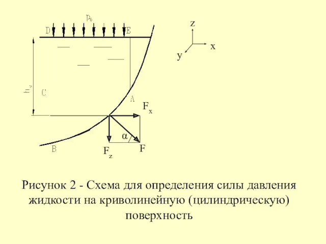 Рисунок 2 - Схема для определения силы давления жидкости на криволинейную (цилиндрическую) поверхность y x z