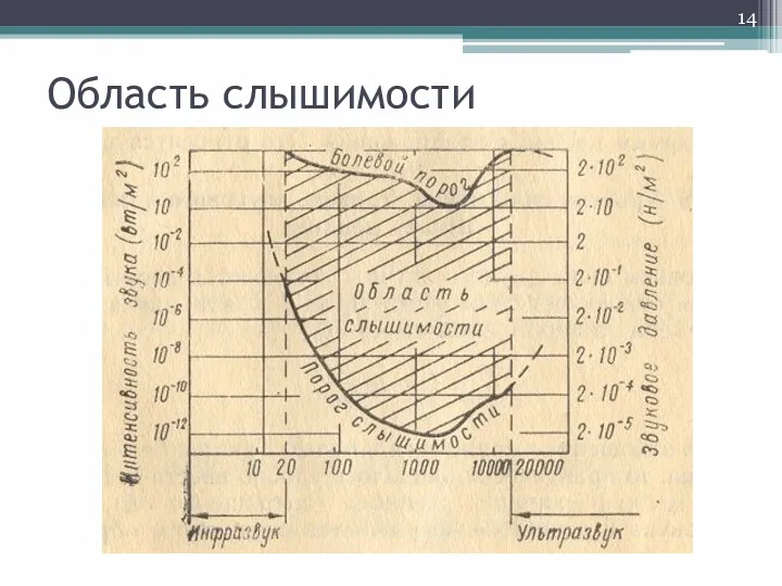 Область слышимости