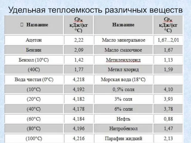 Удельная теплоемкость различных веществ