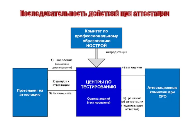 ЦЕНТРЫ ПО ТЕСТИРОВАНИЮ Оценка знаний (тестирование) 3) личная явка 2)