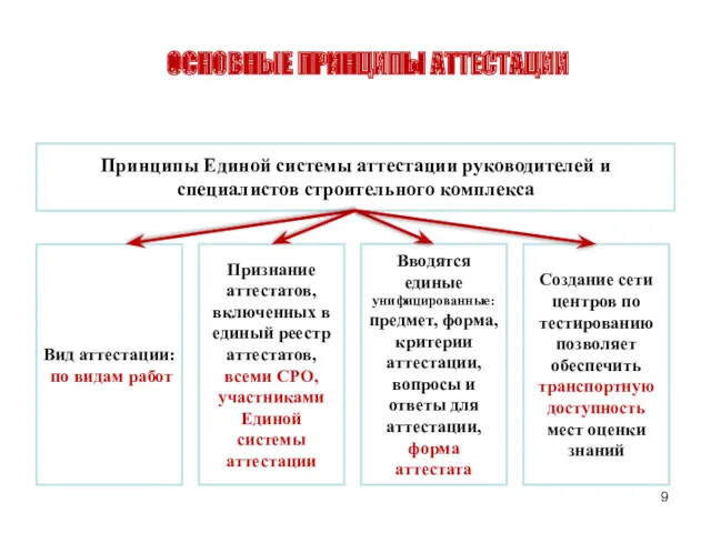 ОСНОВНЫЕ ПРИНЦИПЫ АТТЕСТАЦИИ Принципы Единой системы аттестации руководителей и специалистов