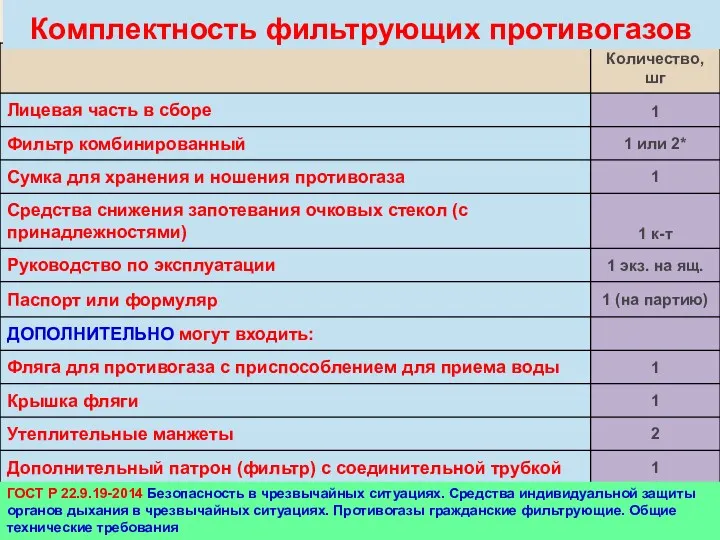 ГОСТ Р 22.9.19-2014 Безопасность в чрезвычайных ситуациях. Средства индивидуальной защиты