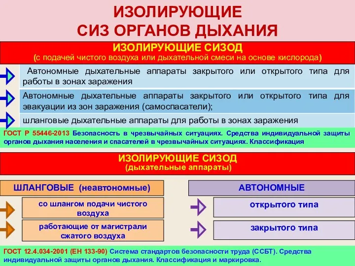 ИЗОЛИРУЮЩИЕ СИЗ ОРГАНОВ ДЫХАНИЯ ГОСТ Р 55446-2013 Безопасность в чрезвычайных