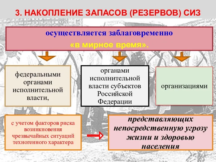 3. НАКОПЛЕНИЕ ЗАПАСОВ (РЕЗЕРВОВ) СИЗ