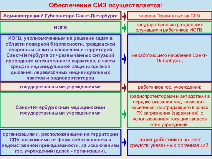 Обеспечение СИЗ осуществляется: Администрацией Губернатора Санкт-Петербурга членов Правительства СПб государственных