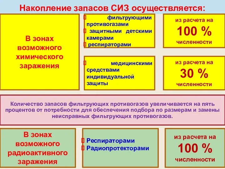 Накопление запасов СИЗ осуществляется: Количество запасов фильтрующих противогазов увеличивается на