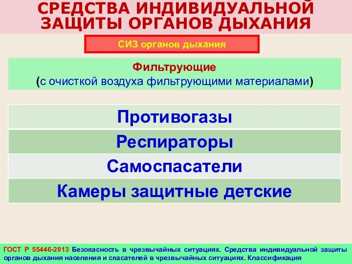 СРЕДСТВА ИНДИВИДУАЛЬНОЙ ЗАЩИТЫ ОРГАНОВ ДЫХАНИЯ СИЗ органов дыхания Фильтрующие (с